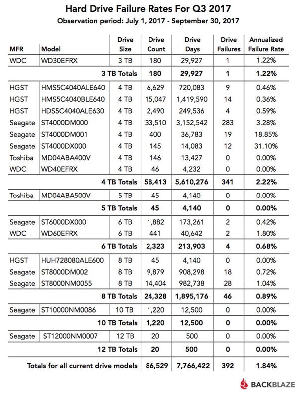 三季度机械硬盘故障率报告：西数稳如狗、希捷毁了