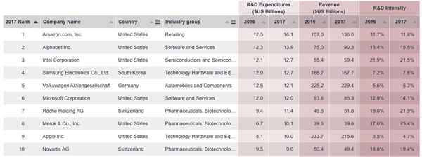 今年全球科技企业研发支出排名：国内第一是它
