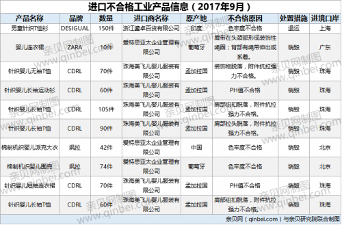 [儿童服装]10批次进口童装不合格 ZARA与CDRL等品牌上黑榜