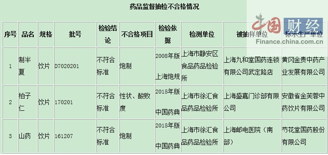 上海食药监局：3批次药品抽检不合格