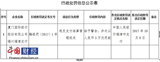 厦门国际银行因违反支付结算管理规定被处罚
