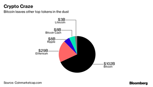 比特币价格继续大幅上涨 总市值突破1000亿美元