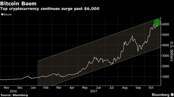 比特币价格继续大幅上涨 总市值突破1000亿美元