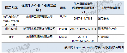 [不合格童装]浙江质监局：3批次儿童及婴幼儿服装不合格