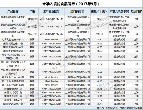 9月未准入境食品@9月未准入境食品：歌德等18批次进口奶粉不合格