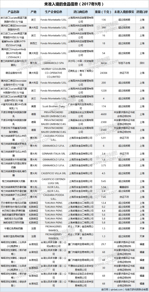 「9月未准入境食品」9月未准入境食品：德运等38批次进口奶制品不合格