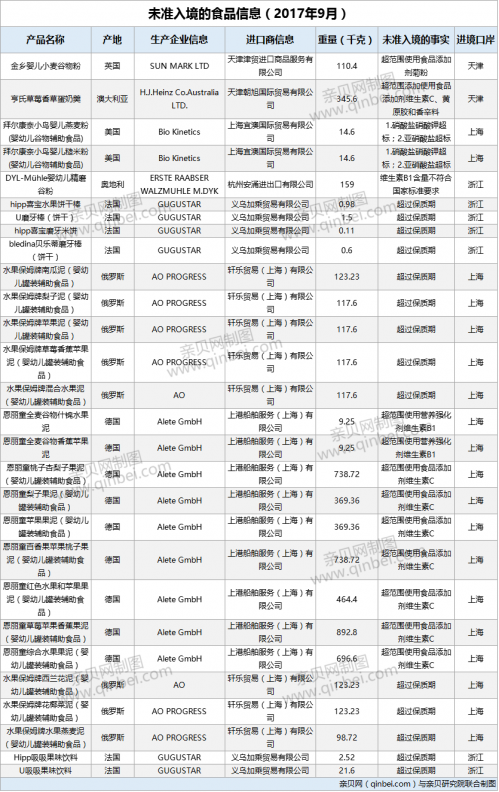 「9月未准入境食品」9月未准入境食品：亨氏等28批次婴幼儿辅食不合格