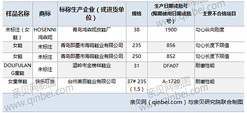 #吉林省工商局#吉林工商局查获5批次不合格童鞋 涉勾心度及耐磨性问题