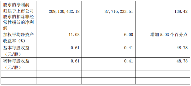 歌力思前三季营收净利逆势增长 线下销售占比高达95.77%