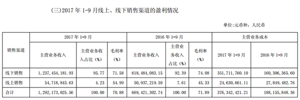 歌力思前三季营收净利逆势增长 线下销售占比高达95.77%
