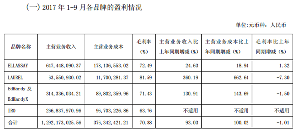 歌力思前三季营收净利逆势增长 线下销售占比高达95.77%