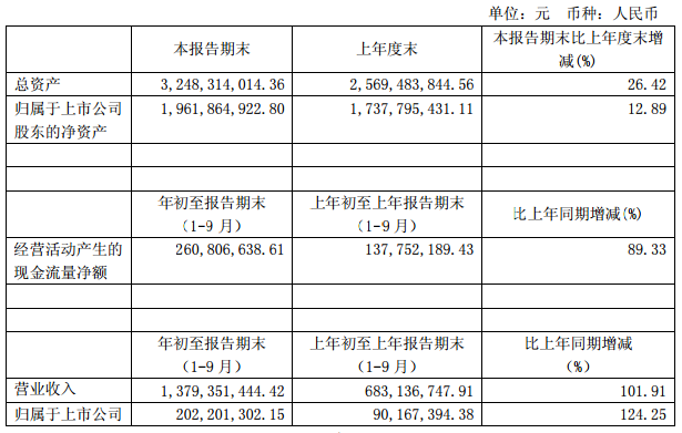 歌力思前三季营收净利逆势增长 线下销售占比高达95.77%