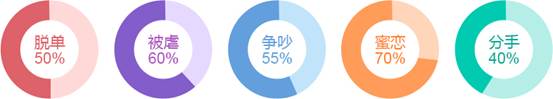 脱单?分手?蜜恋?2018年哪种爱情事件会发生在你身上