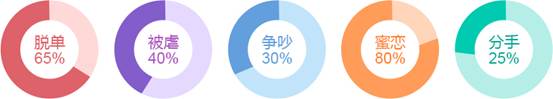 脱单?分手?蜜恋?2018年哪种爱情事件会发生在你身上