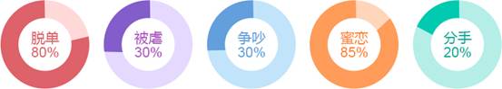 脱单?分手?蜜恋?2018年哪种爱情事件会发生在你身上