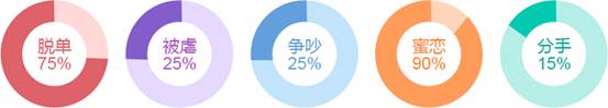 脱单?分手?蜜恋?2018年哪种爱情事件会发生在你身上