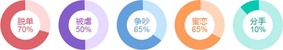 脱单?分手?蜜恋?2018年哪种爱情事件会发生在你身上