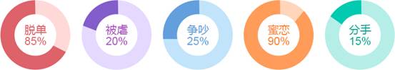 脱单?分手?蜜恋?2018年哪种爱情事件会发生在你身上