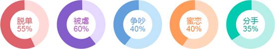 脱单?分手?蜜恋?2018年哪种爱情事件会发生在你身上
