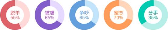 脱单?分手?蜜恋?2018年哪种爱情事件会发生在你身上