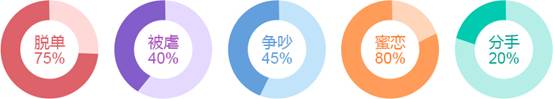 脱单?分手?蜜恋?2018年哪种爱情事件会发生在你身上