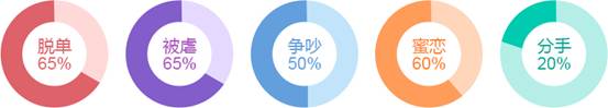 脱单?分手?蜜恋?2018年哪种爱情事件会发生在你身上