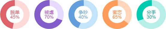 脱单?分手?蜜恋?2018年哪种爱情事件会发生在你身上
