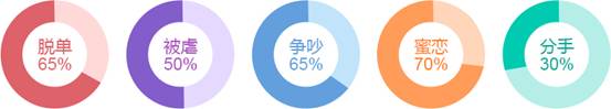 脱单?分手?蜜恋?2018年哪种爱情事件会发生在你身上
