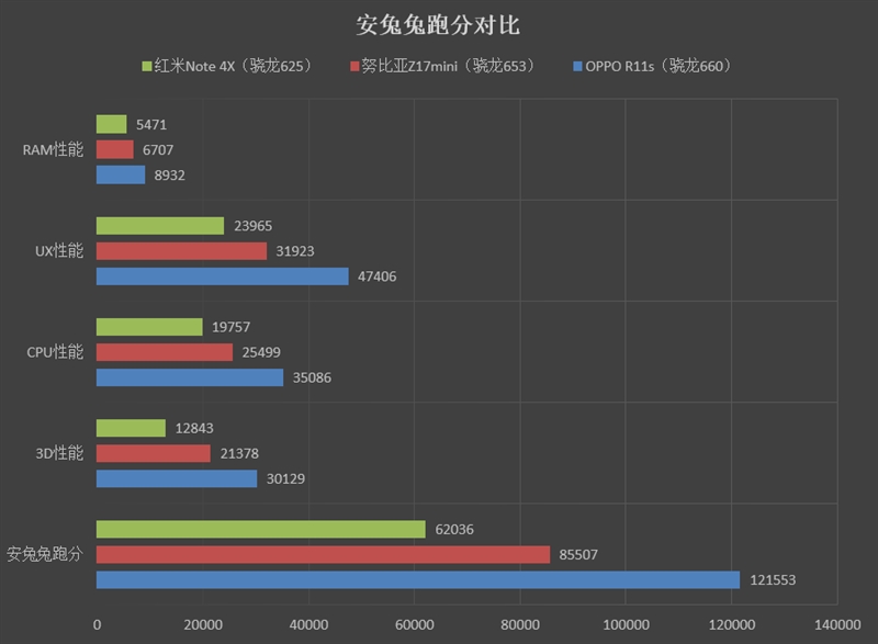 oppo r11s的安兔兔跑分,超过12万的跑分表明骁龙660性能已经