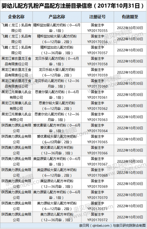 #配方注册#第十八批奶粉配方注册名单公布 美力源成为最大赢家