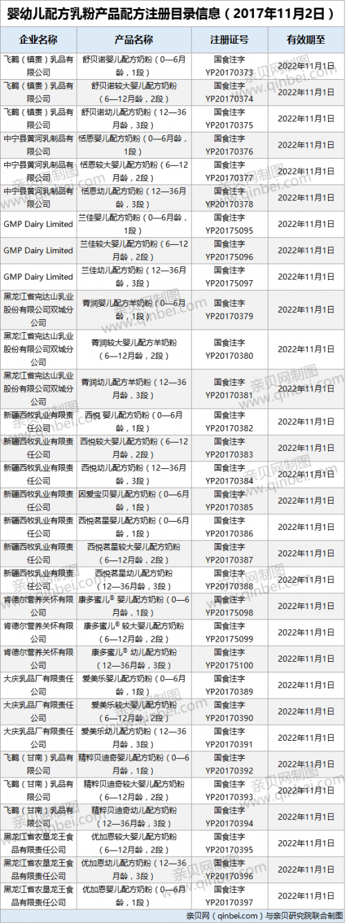 「配方注册」后注册制时代 第十九批奶粉配方注册名单出炉