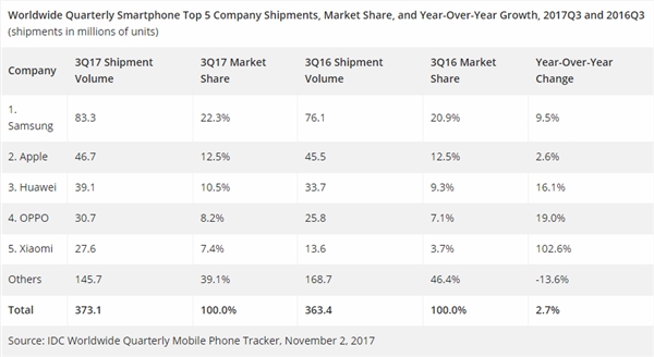 三季度全球手机市场份额出炉：小米站稳前五