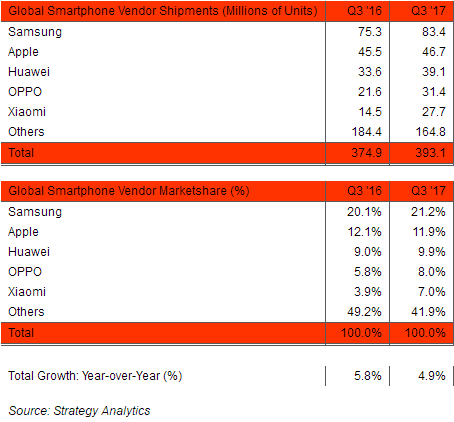 小米翻身！三季度出货量曝光：坐稳前五
