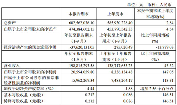 浪莎前三季实现净利润2059.41万元 同比增长147%