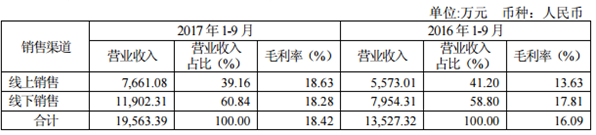 浪莎前三季实现净利润2059.41万元 同比增长147%