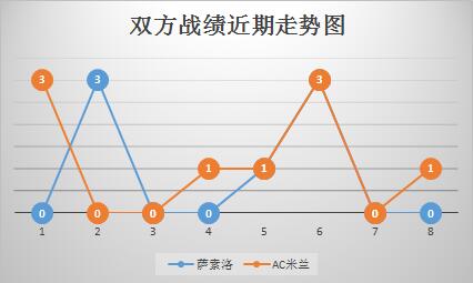 萨索洛vsAC米兰 红黑军团客场高奏凯歌