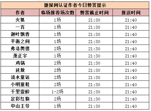 红人榜：千里壹醉临场4连红 3作者盈利破600%