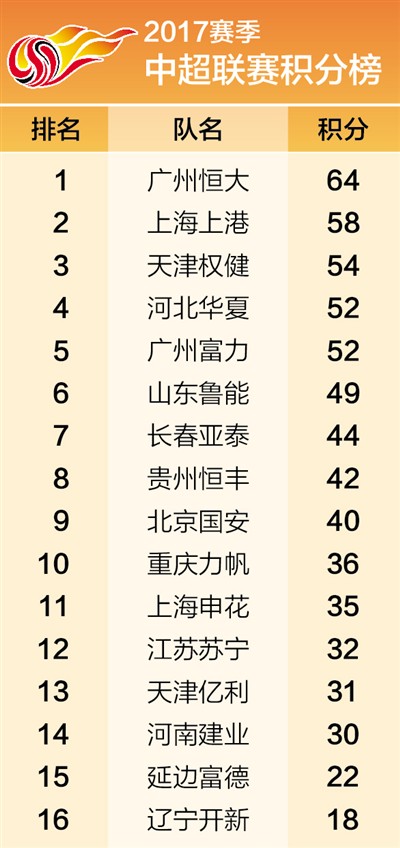 2017赛季中超联赛落幕 这个赛季不平淡