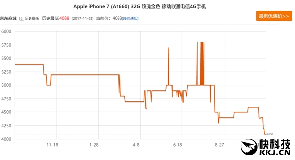 4088元起！iPhone 7国行大降价：抄底就在此时