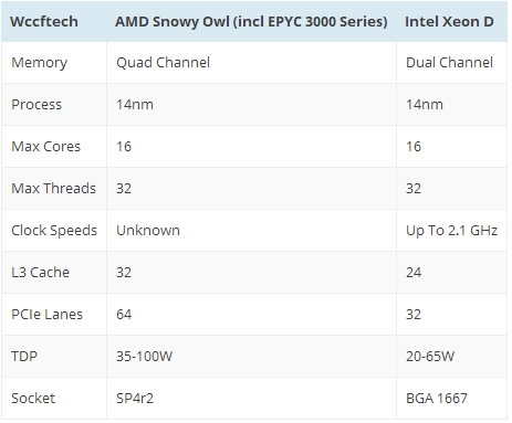 AMD EPYC 3251处理器曝光：8核SoC、对标Intel Xeon-D