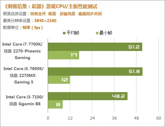 《刺客信条：起源》榨干i7！育碧新补丁提升16%性能
