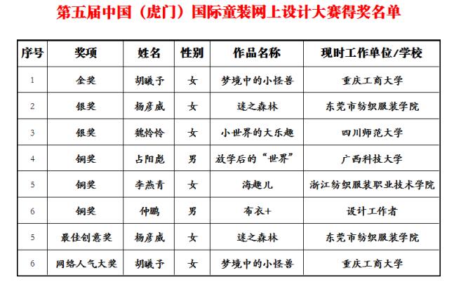 五届中国(虎门)国际童装网上设计大赛决赛揭晓