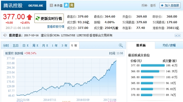腾讯股价翻番创新高：市值突破3万亿元