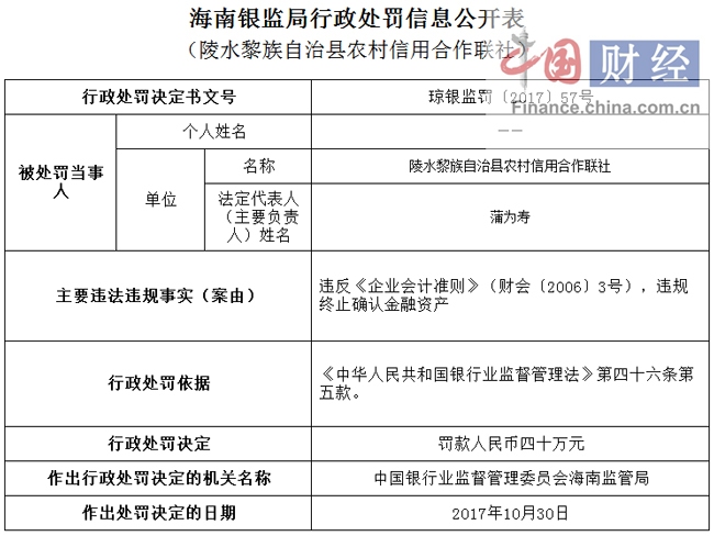 陵水黎族自治县农村信用合作联社因违规被罚40万