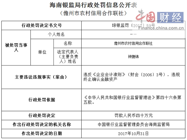 儋州市农村信用合作联社因违规终止确认金融资产被罚40万