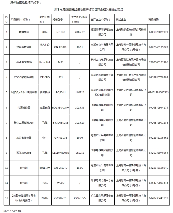 带USB的插线板抽检4成不合格 飞利浦上黑名单
