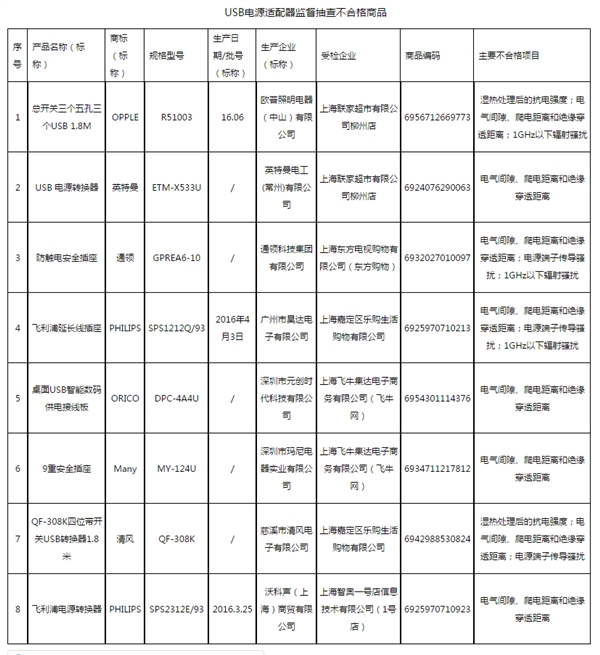 带USB的插线板抽检4成不合格 飞利浦上黑名单