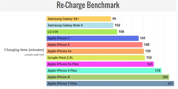 iPhone X实测：续航很满意 充电没法忍