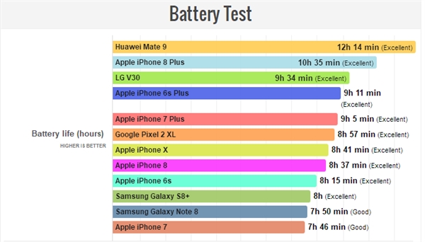 iPhone X实测：续航很满意 充电没法忍