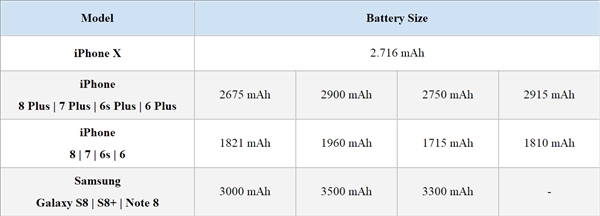 iPhone X实测：续航很满意 充电没法忍